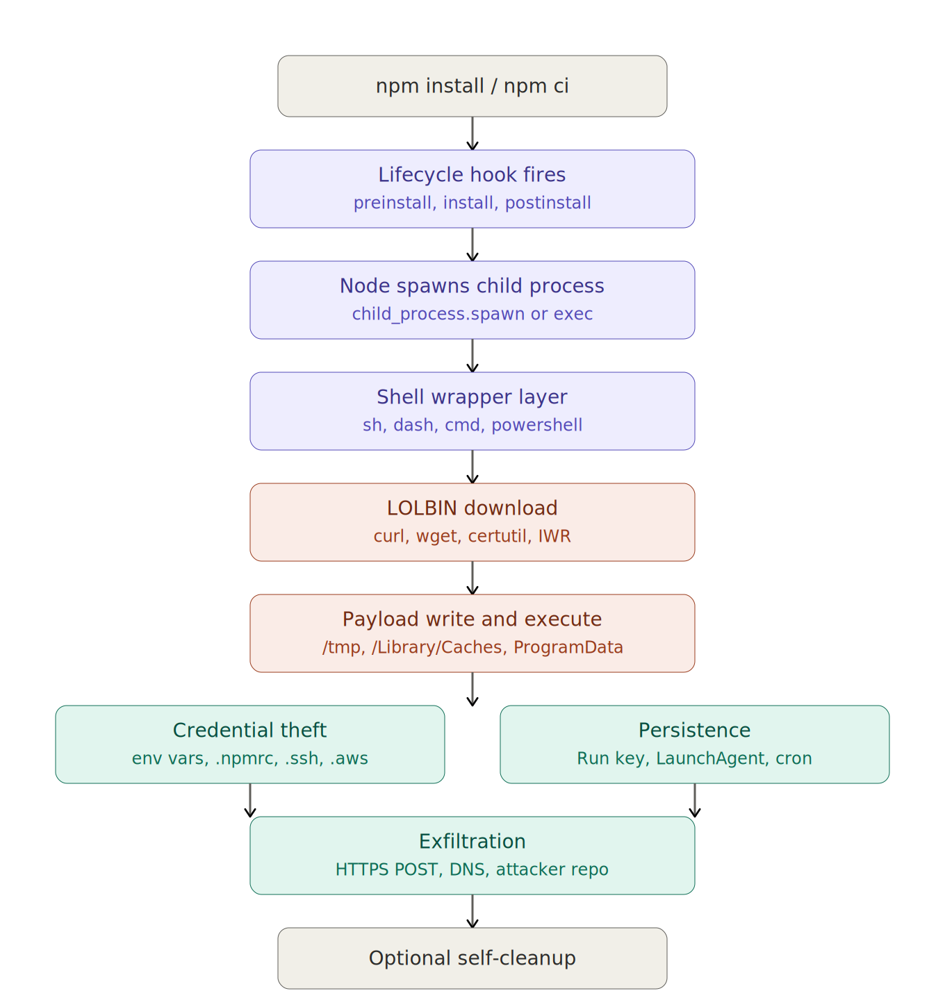 Universal npm supply chain attack kill chain from npm install through self-cleanup