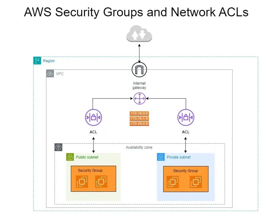 AWS VPC Flow Logs: A Complete Technical Reference for Solutions Architects