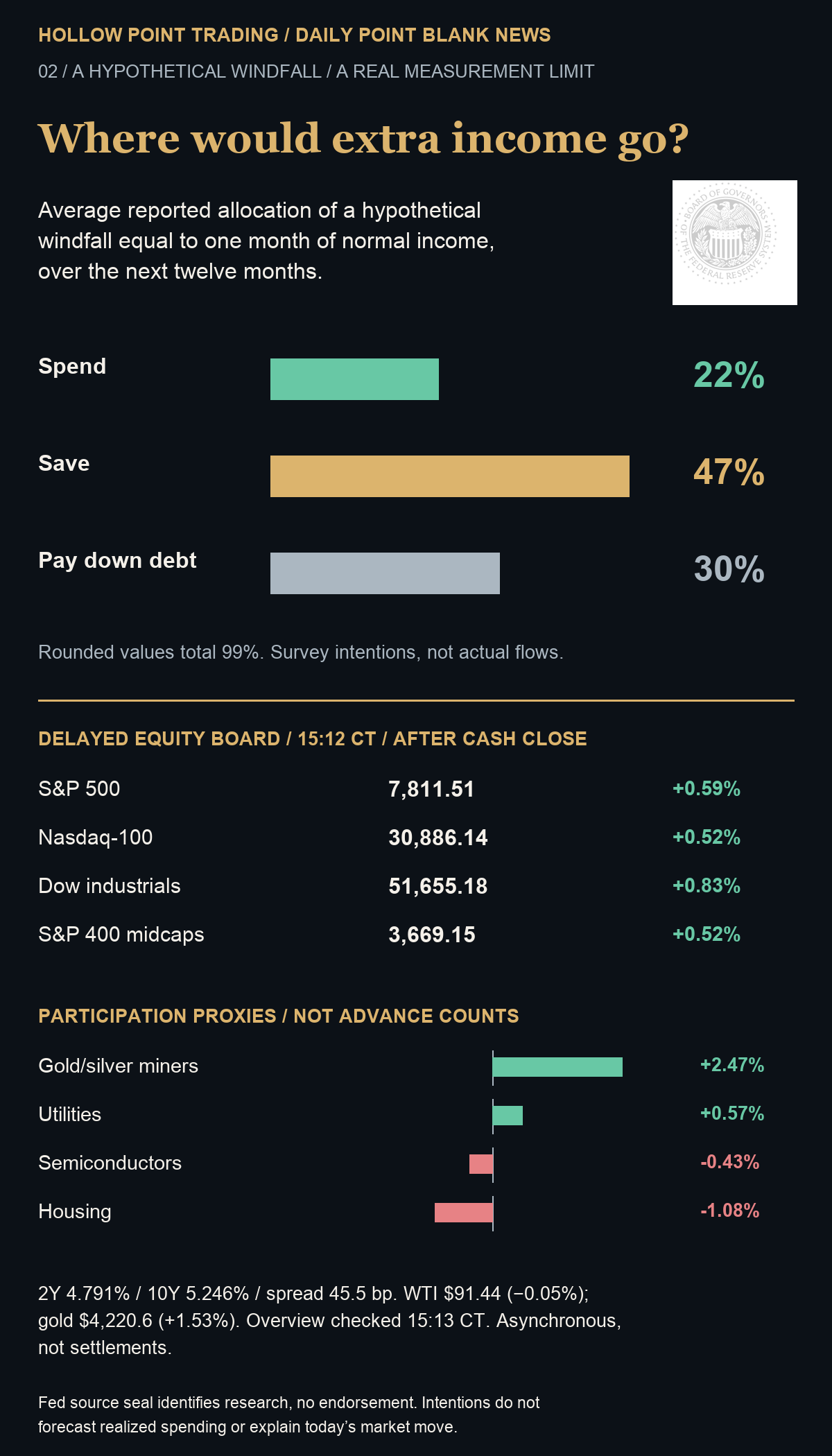 HPT original windfall-allocation and whole-market board. Fed staff October 9 note: hypothetical one-month-income windfall, 22% spend, 47% save, 30% debt repayment over twelve months; rounded total 99%, intentions not flows. Authentic Fed source seal, no endorsement. Delayed equity board 15:12 CT and rates/continuous-futures overview 15:13 CT, October 9; asynchronous after cash close, not final settlements.