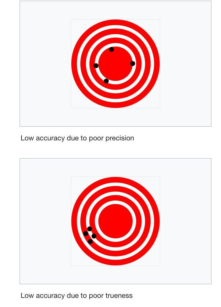 Inaccuracy Target From the Archive: Having Confidence in Confidence Intervals