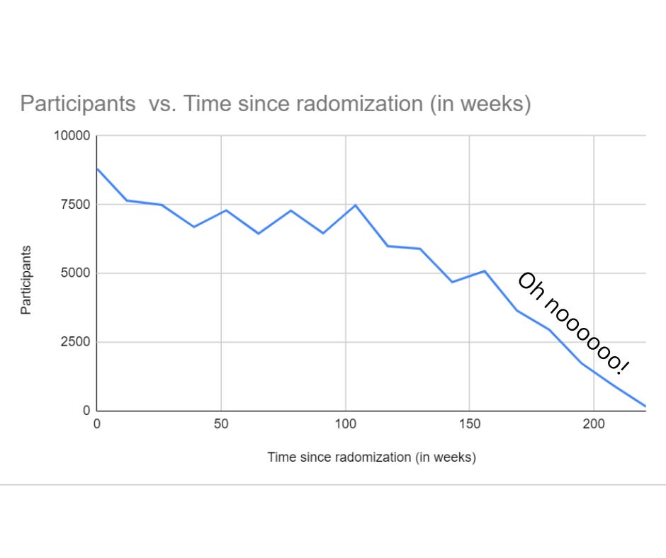 Alt Text: A chart showing participation in the study falling from 8,802 to 921 with a rapid decrease after 104 weeks over which is superimposed “Oh nooooooooo!”