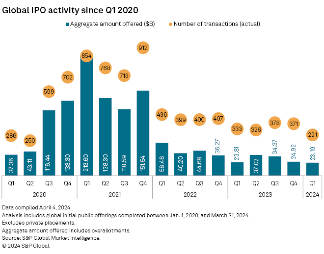 IPO activity slowdown stretches through Q1 2024 | S&P Global