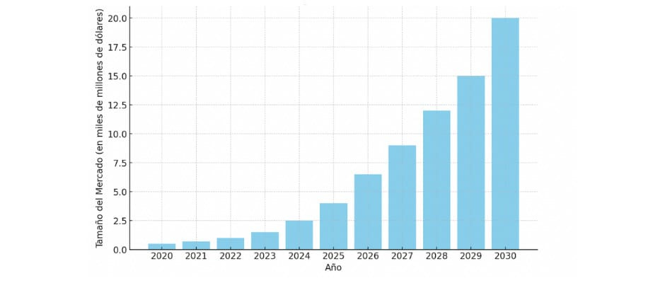 futuro de la inteligencia artificial a 2030