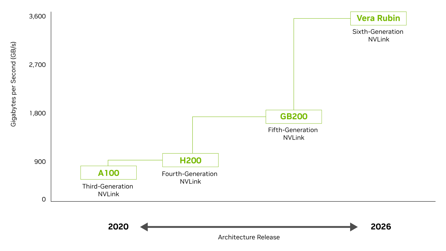 Fifth Generation NVLink