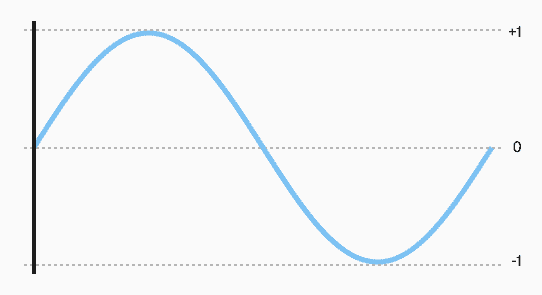 Phase Diagram Of Sine Wave Sine Wave Phase Vectors