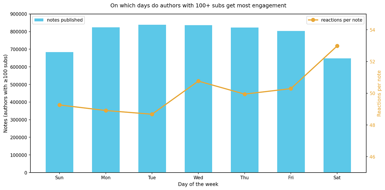 Notes count per day bars and likes per note line