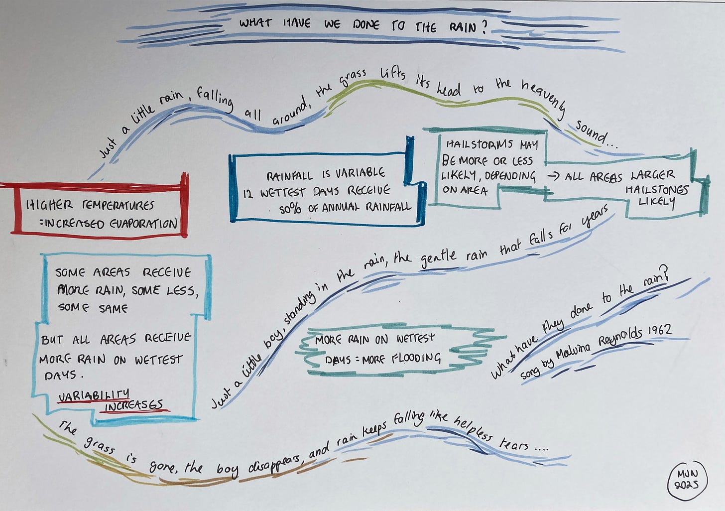 A diagram summarising the impacts of climate change on the rain with some of the lyrics from "What have they done to the rain?" by Malvina Reynolds