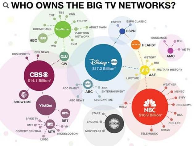 Media Conglomerates and Their Impact | Media Literacy Class Notes | Fiveable Media Conglomerates and Their Impact | Media Literacy Class Notes | Fiveable