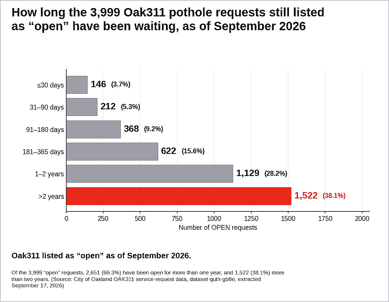 Figure 2B. Oak311 listed as “open” as of September 2026. Of the 3,999 “open” requests, 2,651 (66.3%) have been open for more than one year, and 1,522 (38.1%) more than two years. Figure 2B. Oak311 listed as “open” as of September 2026. Of the 3,999 “open” requests, 2,651 (66.3%) have been open for more than one year, and 1,522 (38.1%) more than two years.