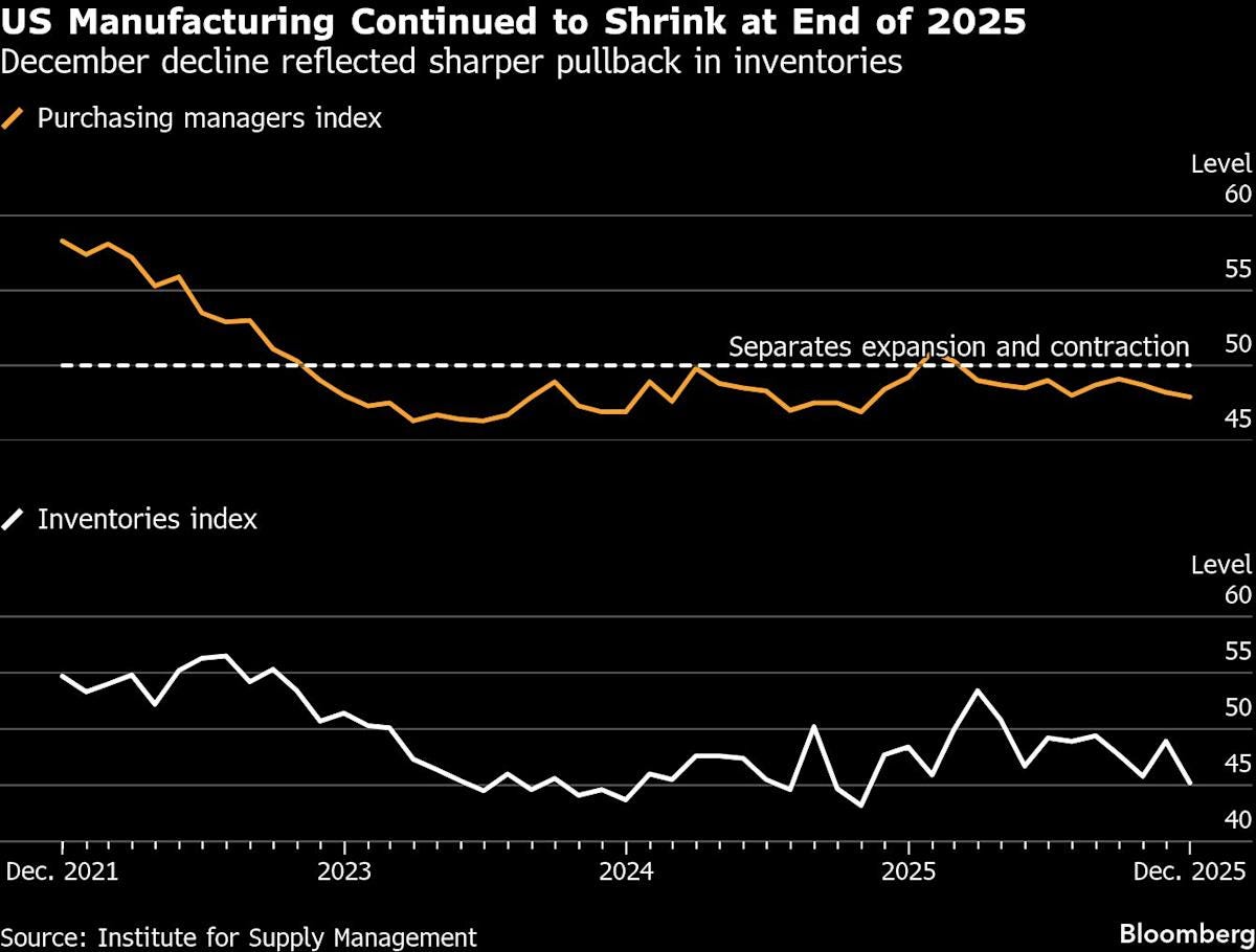 美國ISM製造業指數創一年最低點工廠活動持續萎縮 美國ISM製造業指數創一年最低點工廠活動持續萎縮