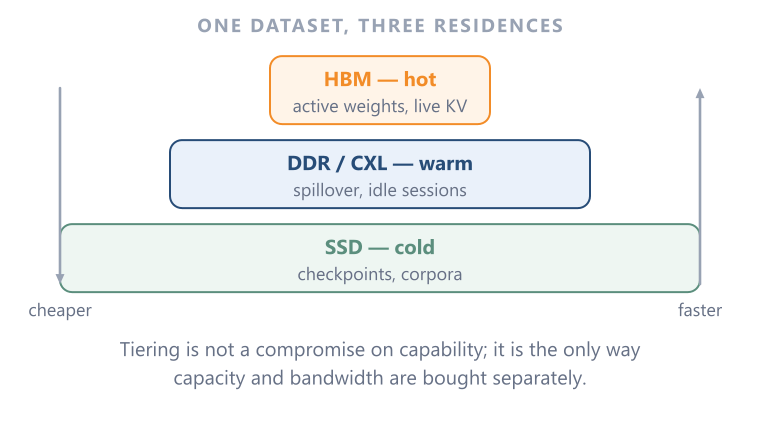 Memory Tiering 4 sub-nodes Tiering exists so that capacity and bandwidth can be purchased on different curves.