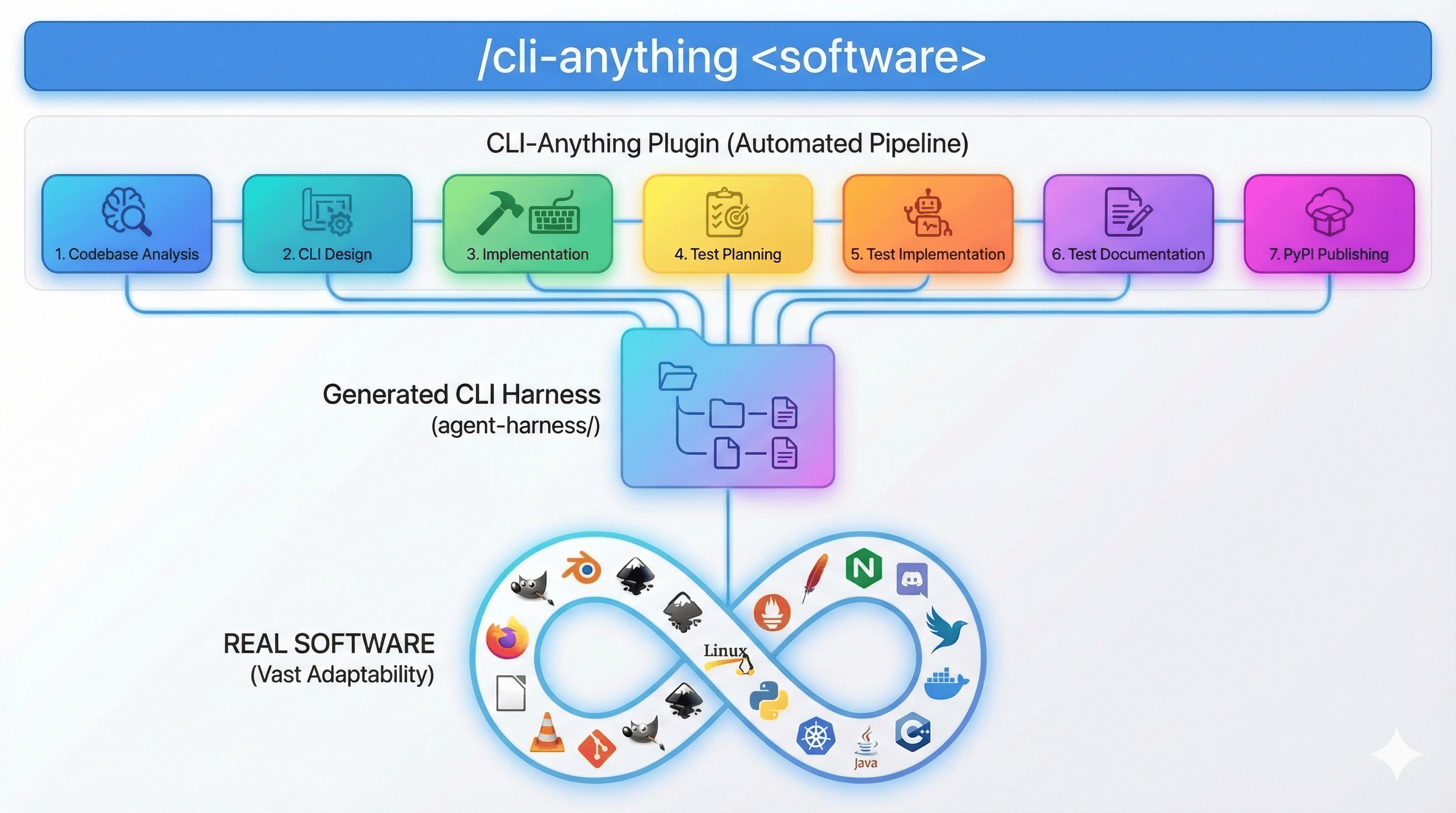 One command to turn any software into an AI Agent tool