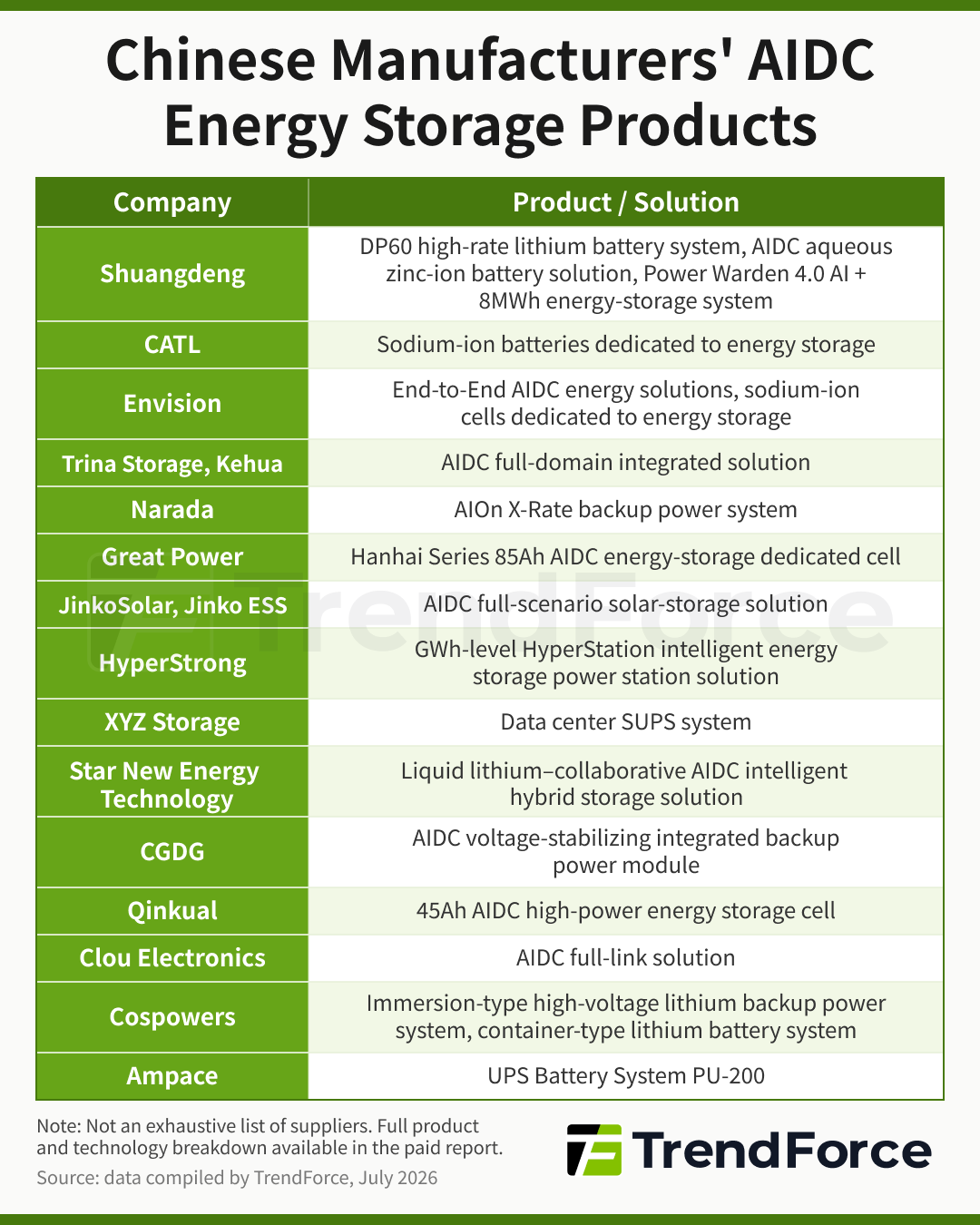 Table compiled by TrendForce listing 15+ Chinese energy storage companies and their key products or solutions, including CATL, Envision, JinkoSolar, HyperStrong, and Narada, among others.