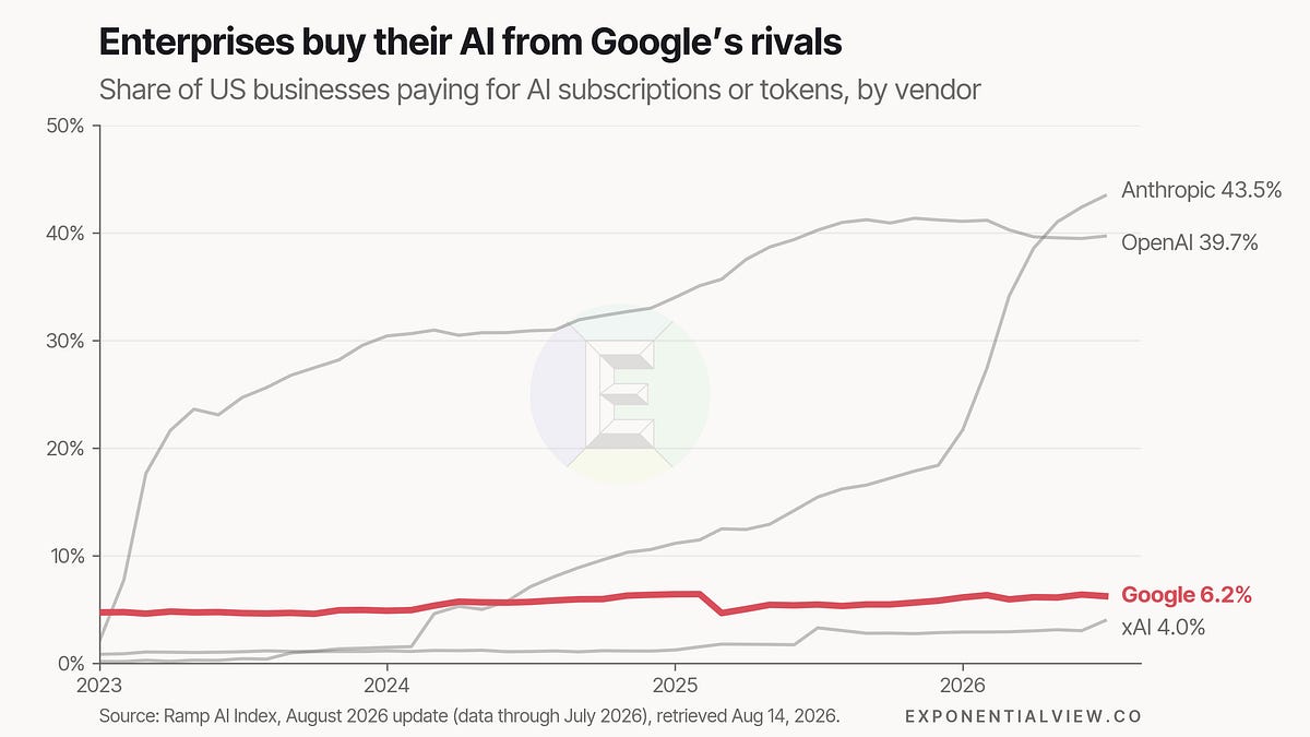 What the Google DeepMind exodus tells us about the AI cycle