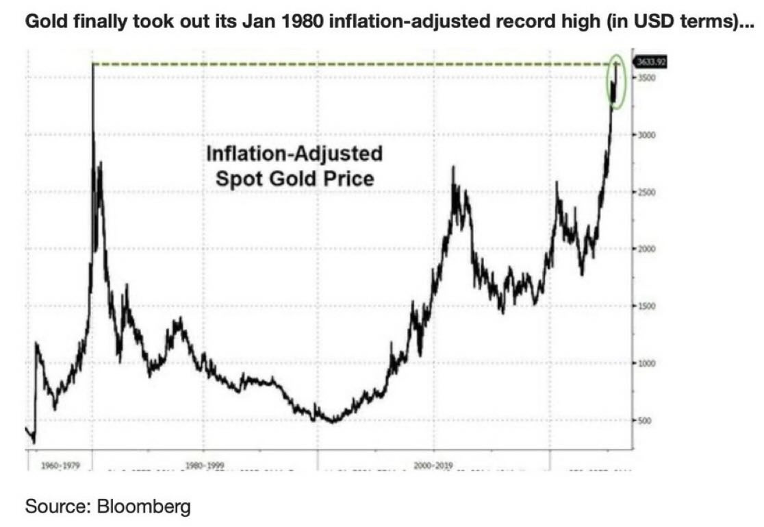 May be an image of text that says 'Gold finally took out its Jan 1980 inflation-adjusted record high (in USD terms)... Inflation- ation-Adjusted Spot Gold Price 3000 2000 1500 1960-1979 wW........ 2000 _1980 _1980-3992 Source: Bloomberg 500 2000-2019' May be an image of text that says 'Gold finally took out its Jan 1980 inflation-adjusted record high (in USD terms)... Inflation- ation-Adjusted Spot Gold Price 3000 2000 1500 1960-1979 wW........ 2000 _1980 _1980-3992 Source: Bloomberg 500 2000-2019'