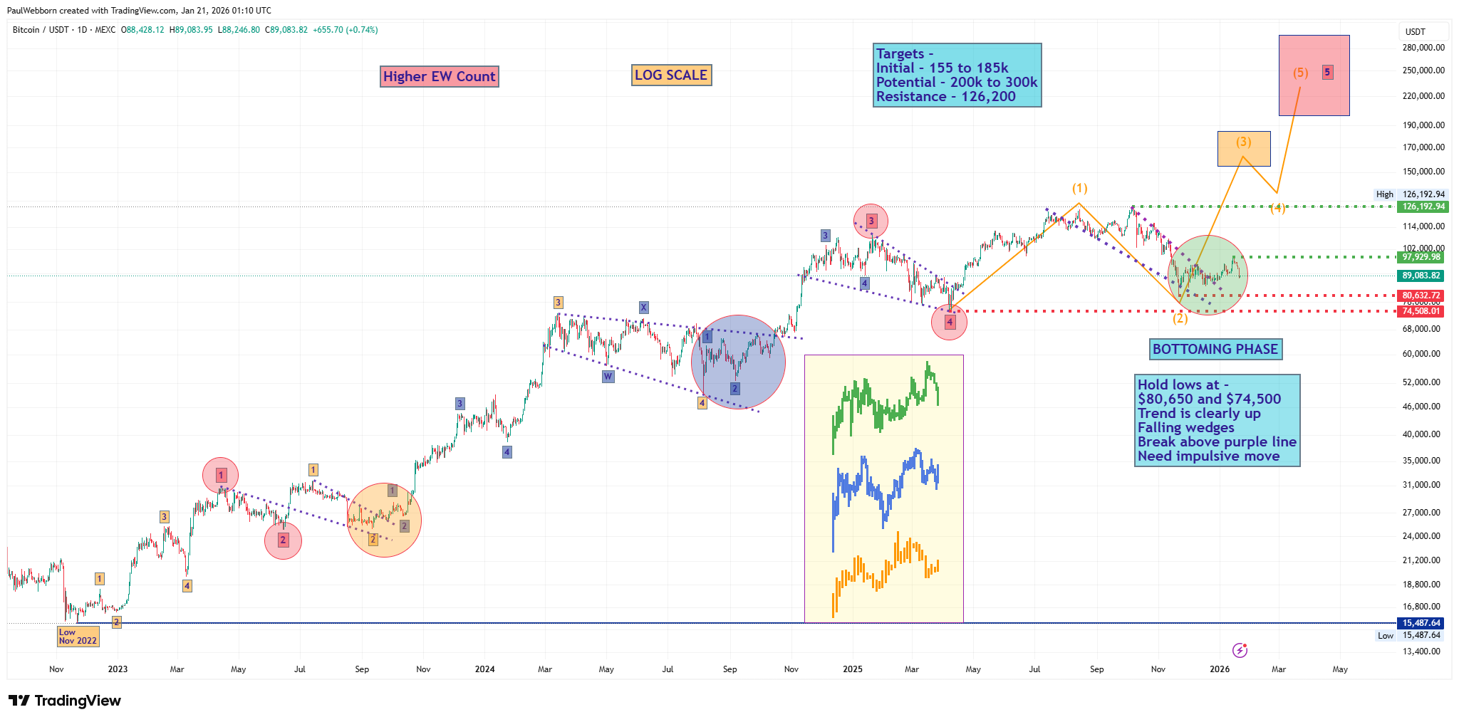 BTC - Update - by Paul Webborn - Elliott Wave 2.0