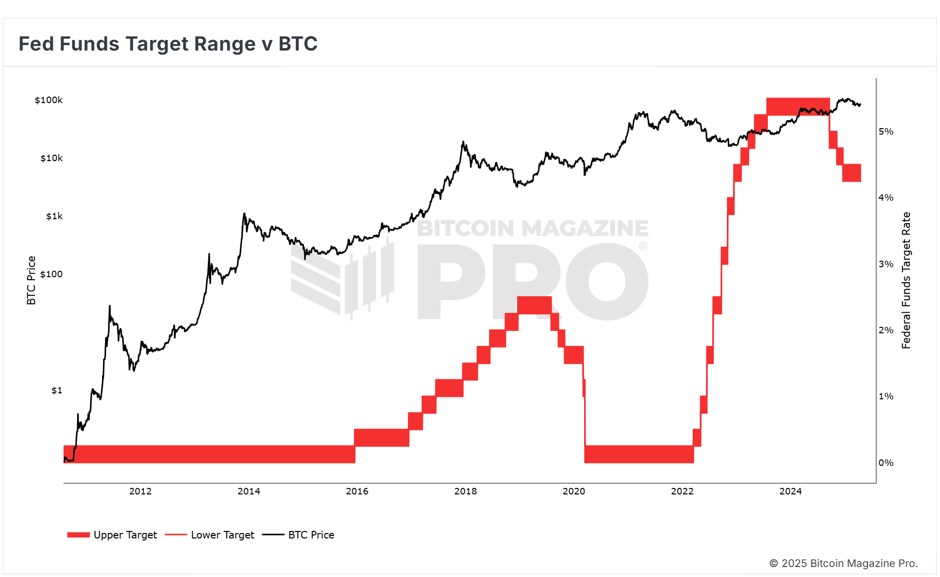 Can BTC Break Through Resistance This Time?