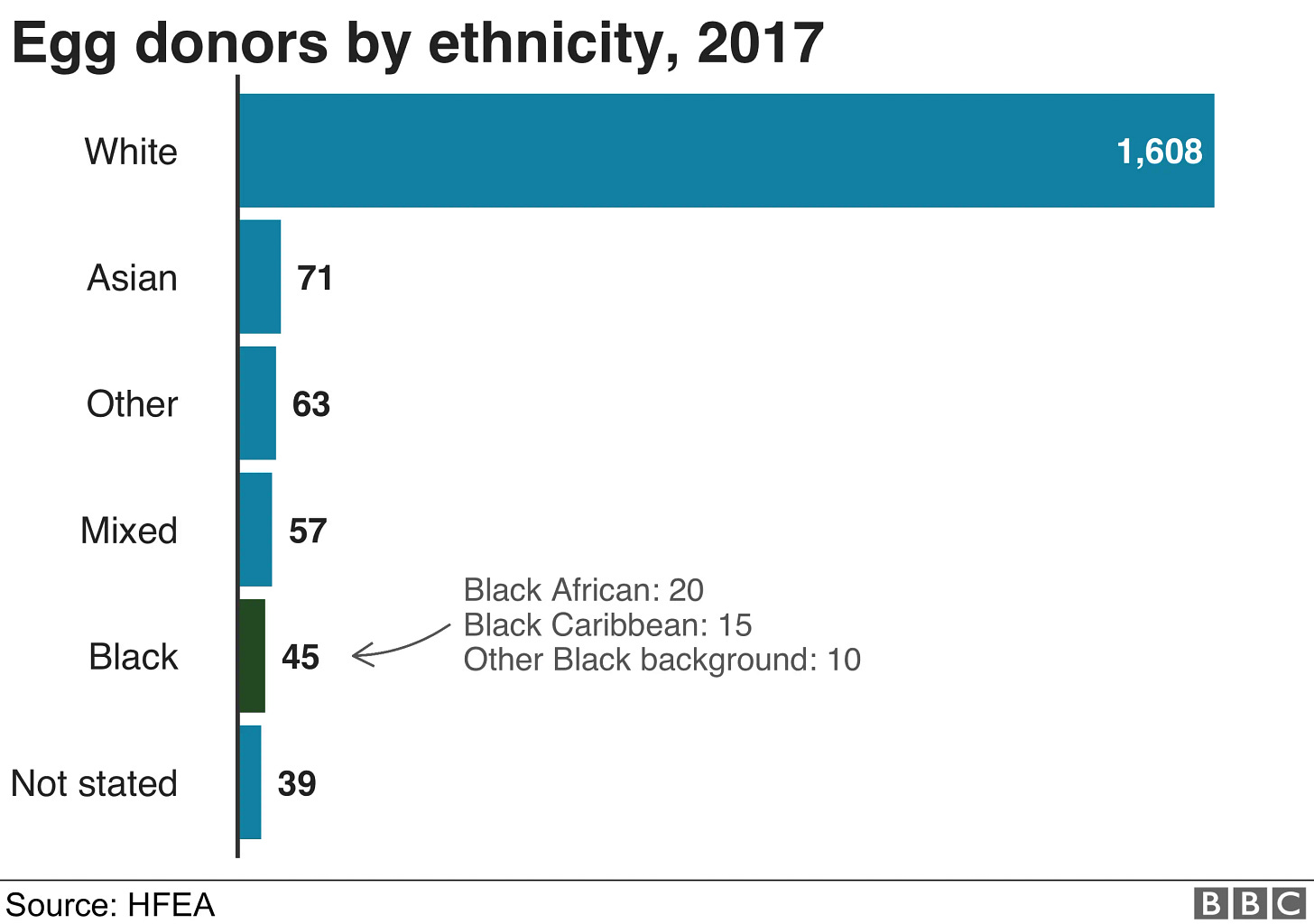 BBC egg donors by ethnicity BBC egg donors by ethnicity