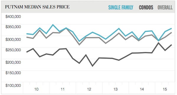 putnam3q15chart