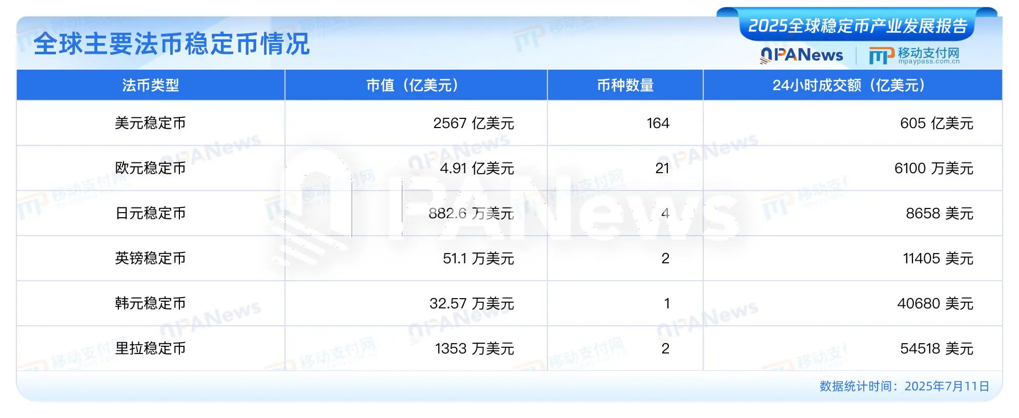 PANews发布《2025全球稳定币产业发展报告》：美元稳定币占据99%市场，USDC有望2030年超越USDT
