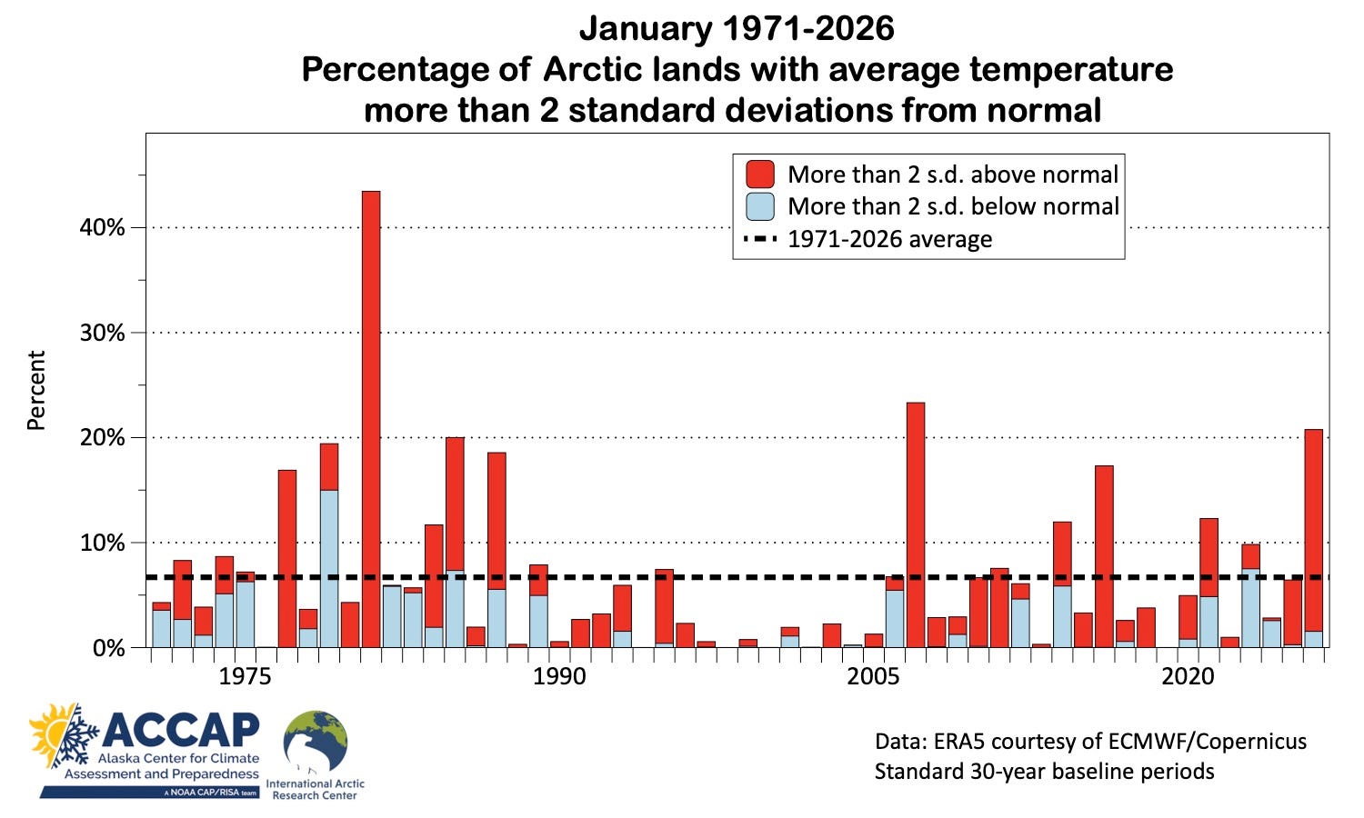 Arctic Regional Monthly Temperature Extremes