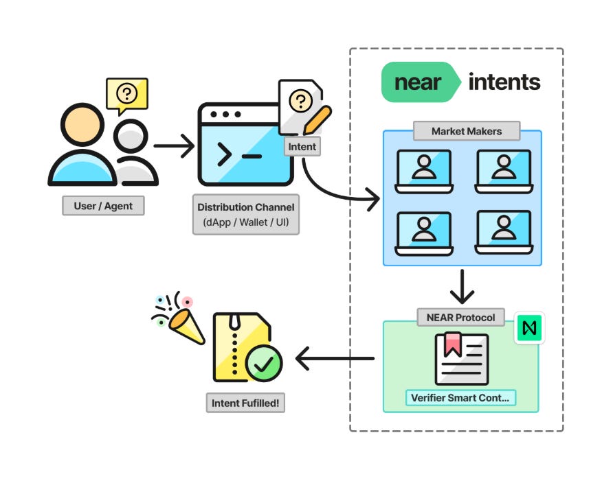 Diagram showing how NEAR Intents work, where a user or AI agent submits an intent through an app, which is processed by market makers and verified on the NEAR Protocol before being fulfilled Diagram showing how NEAR Intents work, where a user or AI agent submits an intent through an app, which is processed by market makers and verified on the NEAR Protocol before being fulfilled
