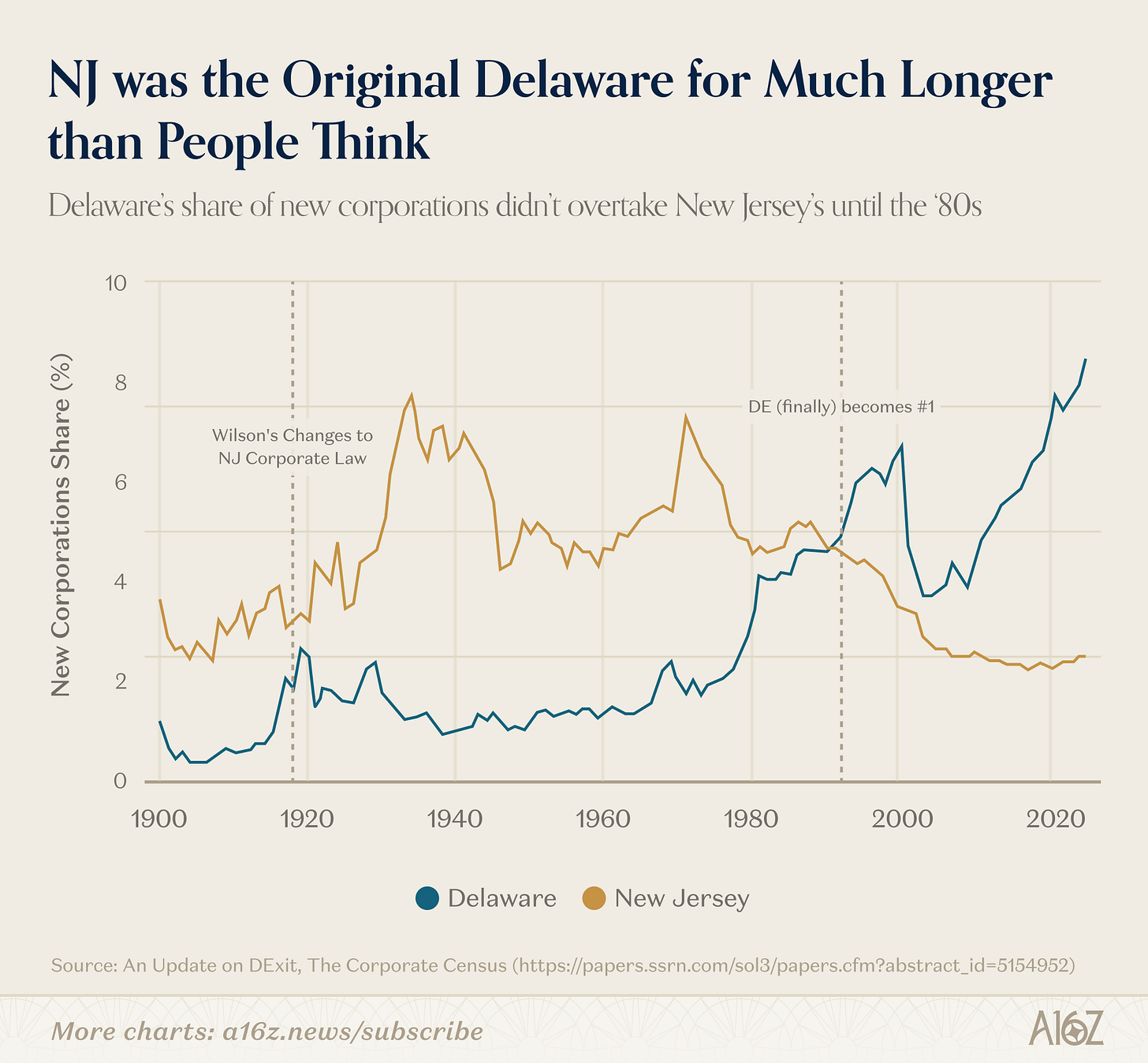New Corporations in DE and NJ.png New Corporations in DE and NJ.png
