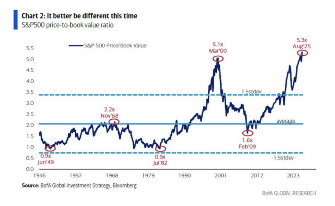 A line chart displaying the S&P 500 Price-to-Book value ratio from 1966 to 2023. The chart includes a fluctuating line with peaks and troughs, marked with specific points labeled Mar\'00, Jul\'82, Nov\'09, Feb\'09, Aug\'25, and Fear\'09. Horizontal lines indicate 1.5x, 2.2x, and 3.5x standard deviations. Text overlays include "Chart 2: It better be different this time" and "S&P 500 Price-to-Book value ratio." A watermark reads "Bofa GLOBAL RESEARCH."
