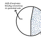 96% Engineers Don’t Fully Trust AI Output, Yet Only 48% Verify It