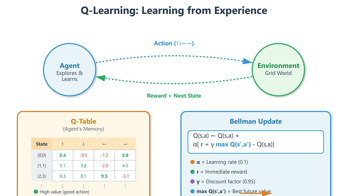 Day 101: Q-Learning Algorithm - Teaching Agents to Make Optimal Decisions