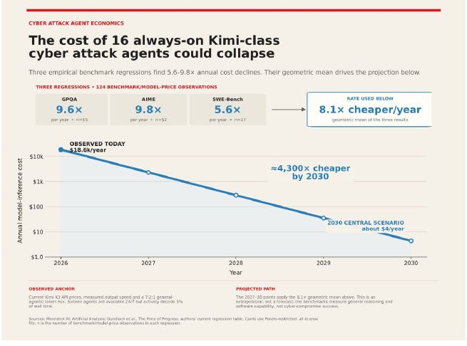 Illustrative extrapolation: the cost of maintaining a fleet of always-on attack agents could fall dramatically as model inference gets cheaper.