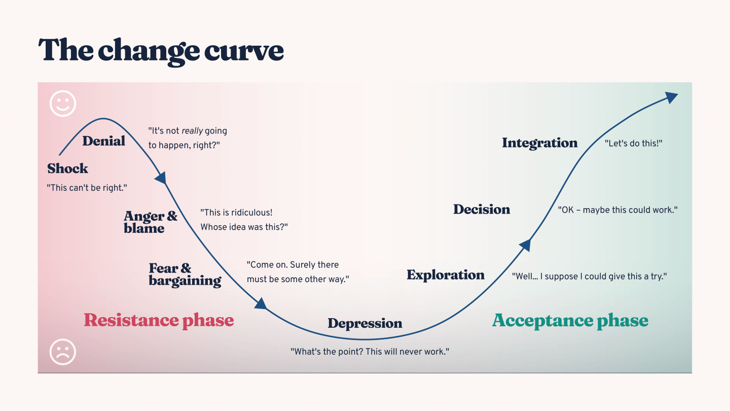 Change curve management model, explained [with HD diagram download] —  BiteSize Learning