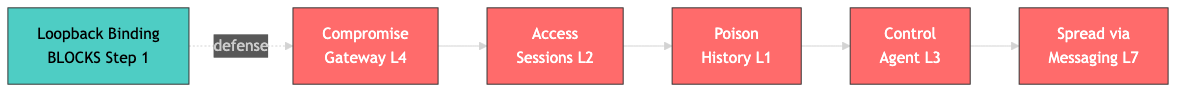 Critical Attack Chain identified by MAESTRO. Flowchart from left to right: Loopback Binding Blocks Step1 - defense - compromise the gateway (Layer 4) then to access the session store (Layer 2) then to poison conversation history (Layer 1) then to control the agent (Layer 3) then to spread via messaging (Layer 7)