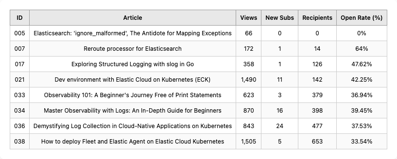 Complete list of all Observability articles with views, subscriber gains, and engagement metrics Complete list of all Observability articles with views, subscriber gains, and engagement metrics