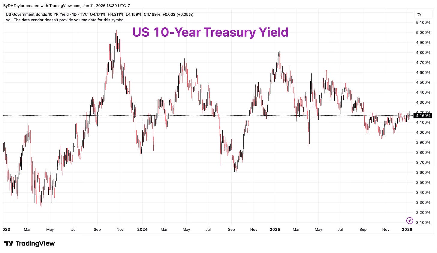 US 10-Year Treasury Yield