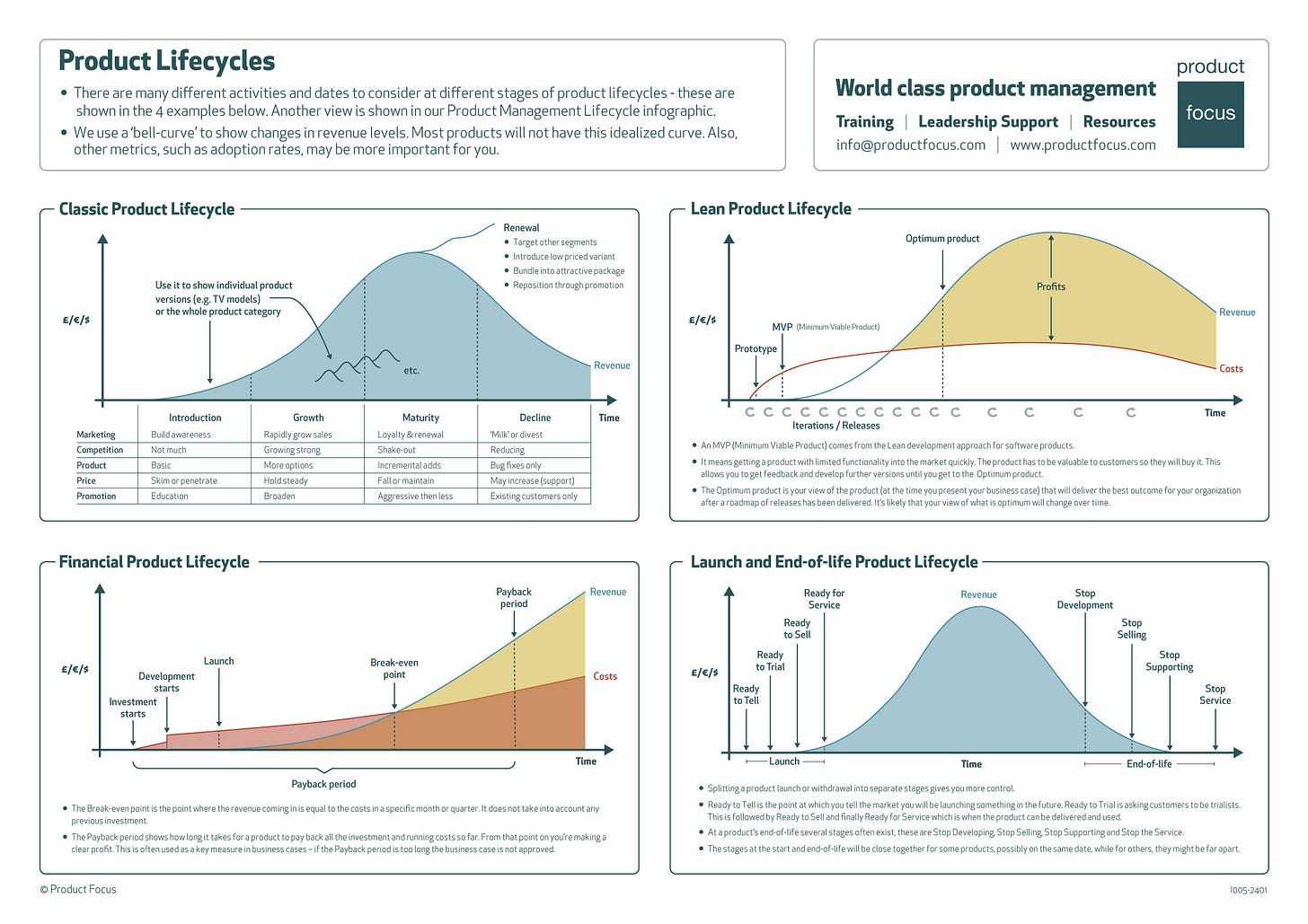 Product Lifecycle