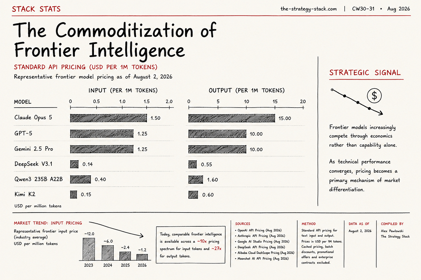 Infographic titled "The Commoditization of Frontier Intelligence" comparing public API pricing across leading frontier AI models as of August 2026. Side-by-side bar charts show input and output token costs for Claude Opus 5, GPT-5, Gemini 2.5 Pro, DeepSeek V3.1, Qwen3 235B A22B, and Kimi K2. A supporting chart highlights declining representative frontier input pricing over time, while a strategic note explains that as frontier AI capabilities converge, pricing and deployment economics are becoming increasingly important competitive differentiators. Infographic titled "The Commoditization of Frontier Intelligence" comparing public API pricing across leading frontier AI models as of August 2026. Side-by-side bar charts show input and output token costs for Claude Opus 5, GPT-5, Gemini 2.5 Pro, DeepSeek V3.1, Qwen3 235B A22B, and Kimi K2. A supporting chart highlights declining representative frontier input pricing over time, while a strategic note explains that as frontier AI capabilities converge, pricing and deployment economics are becoming increasingly important competitive differentiators.
