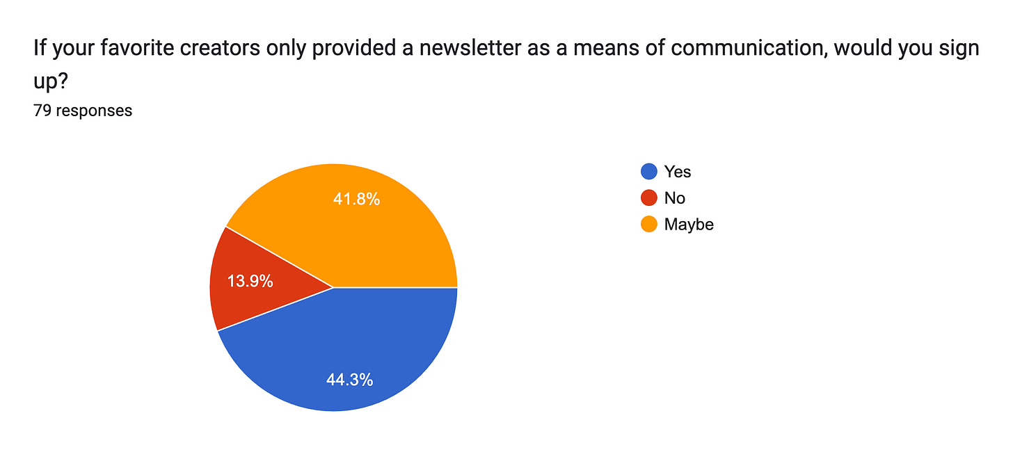 Forms response chart. Question title: If your favorite creators only provided a newsletter as a means of communication, would you sign up?. Number of responses: 79 responses.