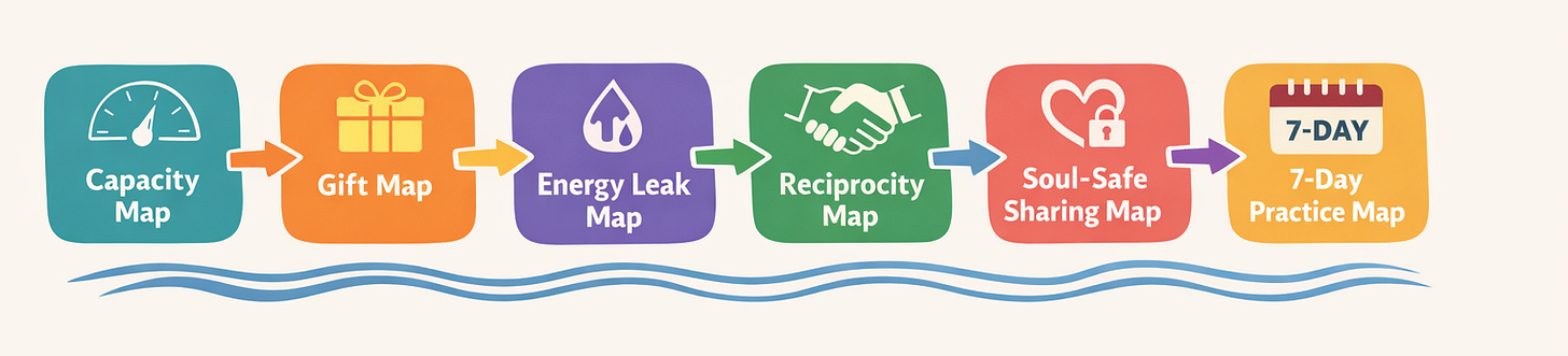 A horizontal graphic titled showing a six-step path of colorful tiles connected by arrows: Capacity Map → Gift Map → Energy Leak Map → Reciprocity Map → Soul-Safe Sharing Map → 7-Day Practice Map. A simple wave line runs along the bottom on a light background. A horizontal graphic titled showing a six-step path of colorful tiles connected by arrows: Capacity Map → Gift Map → Energy Leak Map → Reciprocity Map → Soul-Safe Sharing Map → 7-Day Practice Map. A simple wave line runs along the bottom on a light background.