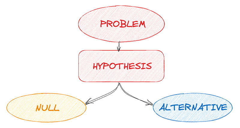 Hypothesis Testing and A/B Testing - KDnuggets