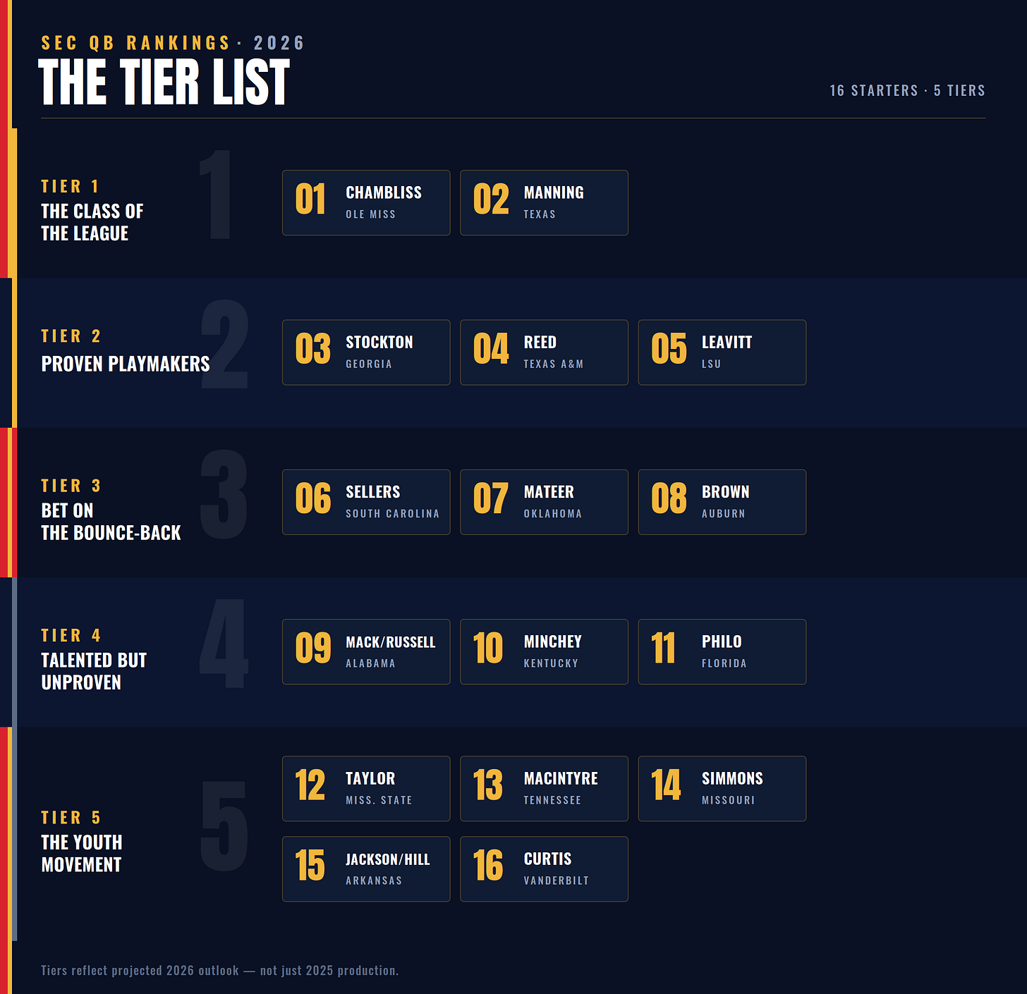Ranking Every SEC Starting Quarterback for the Upcoming 2026 Season