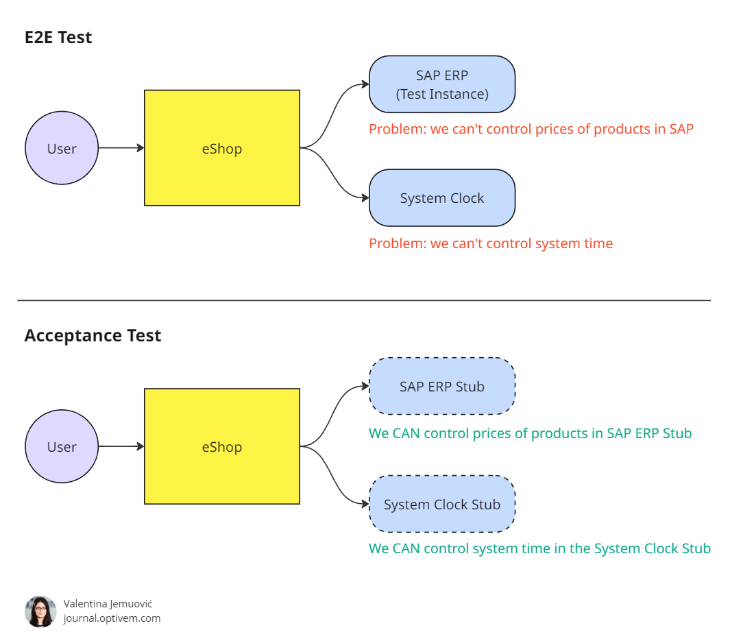 Why Unit Tests & E2E Tests don’t protect us in production