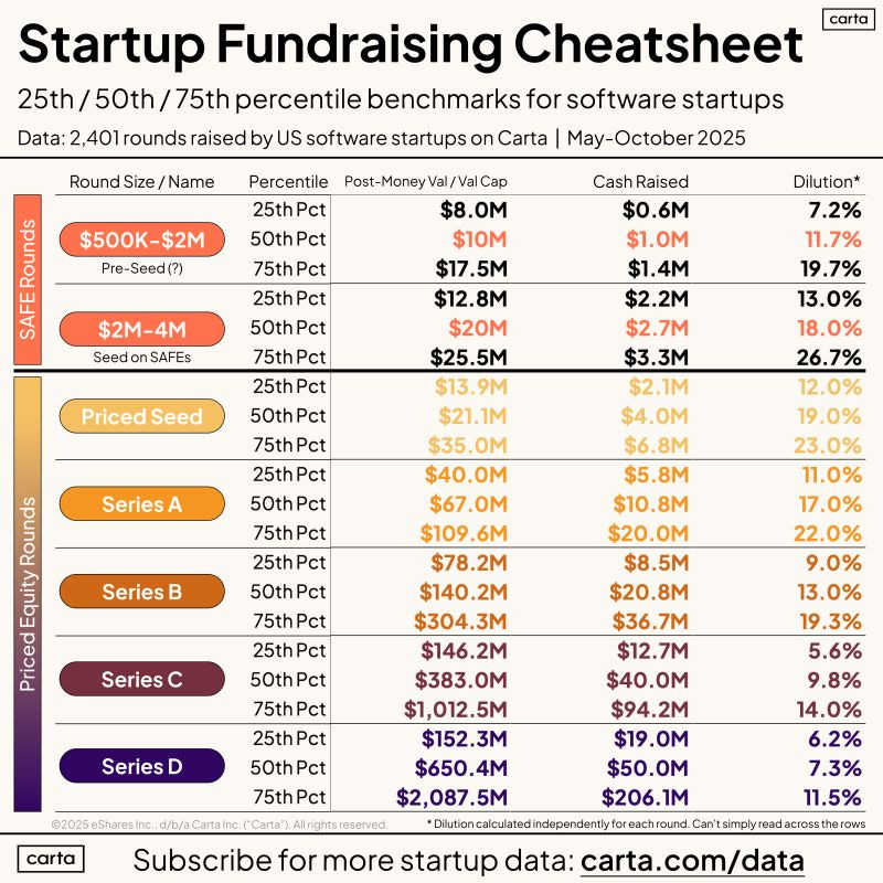 Carta startup fundraising cheatsheet showing 25th, 50th, and 75th percentile benchmarks for all funding rounds