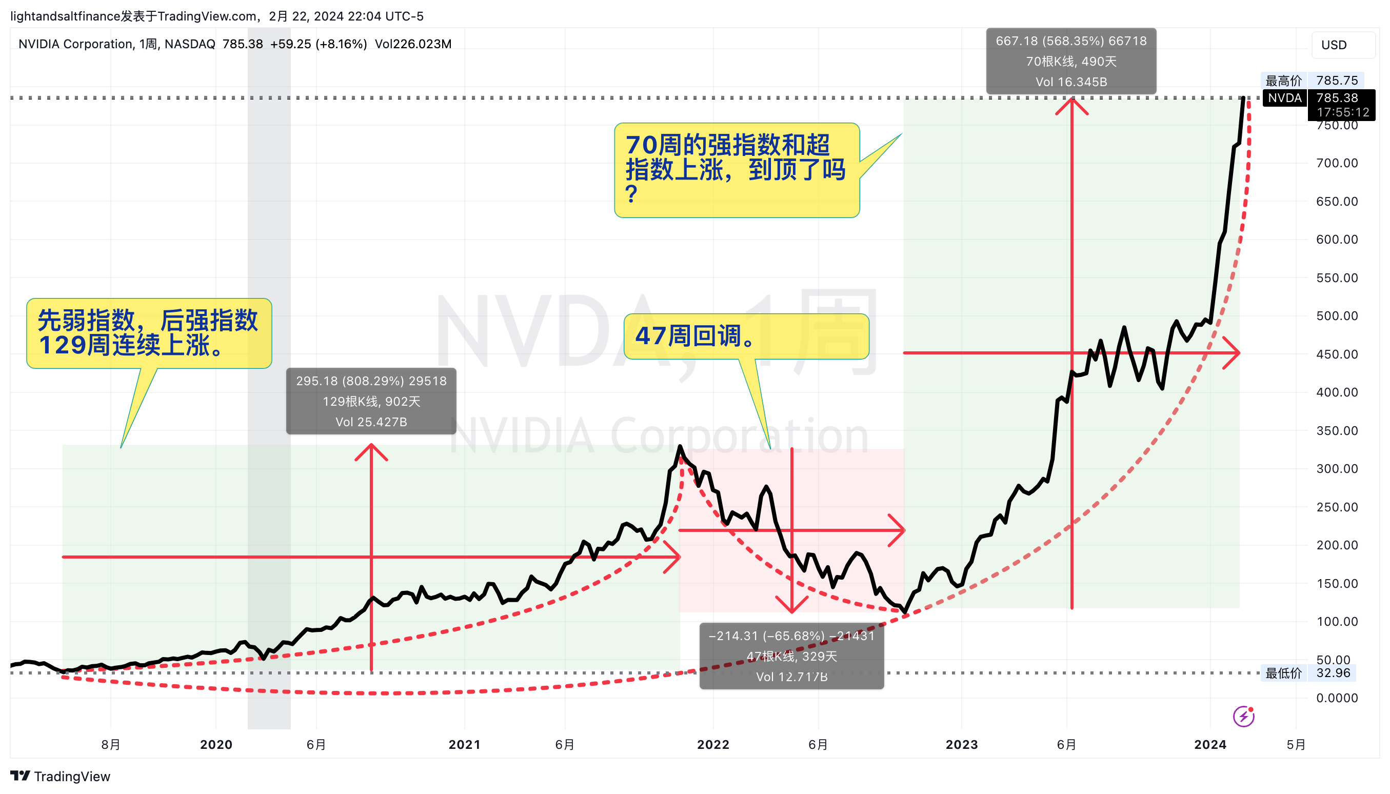 英伟达已成弥赛亚- by Light & Salt Finance - 光盐财经