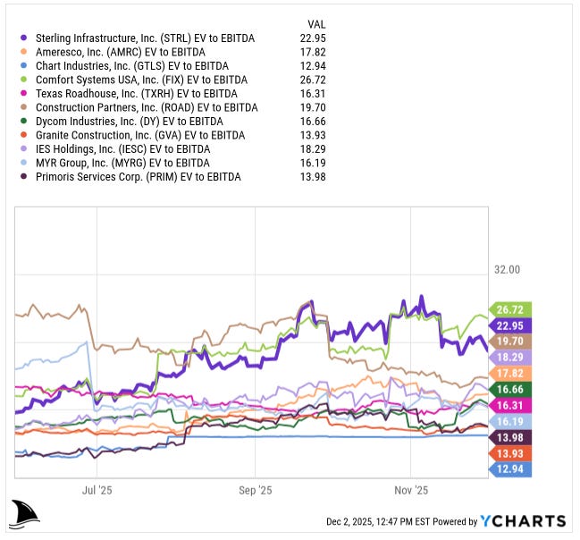 Line chart comparing EV to EBITDA valuation multiples for a group of industrial and infrastructure companies, including STRL, AMRC, GTLS, FIX, TXRH, ROAD, DY, GVA, IESC, MYRG, and PRIM, from January to December 2025. Multiples trend upward for most names through late 2025, with Comfort Systems USA (FIX) near the top around 26.7x, Sterling Infrastructure (STRL) close behind at 23.0x,