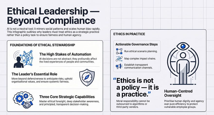 An infographic titled “Ethical Leadership — Beyond Compliance” outlining the shift from policy to practice, the core capabilities of ethical foresight and stakeholder awareness, and practical steps for ethical scenario planning and transparent communication