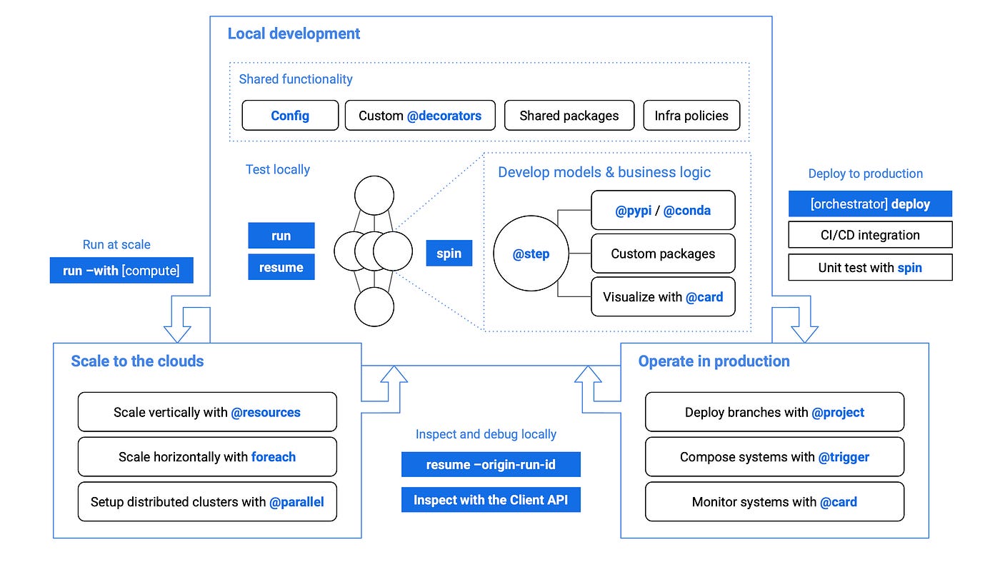 Metaflow tool-chain.