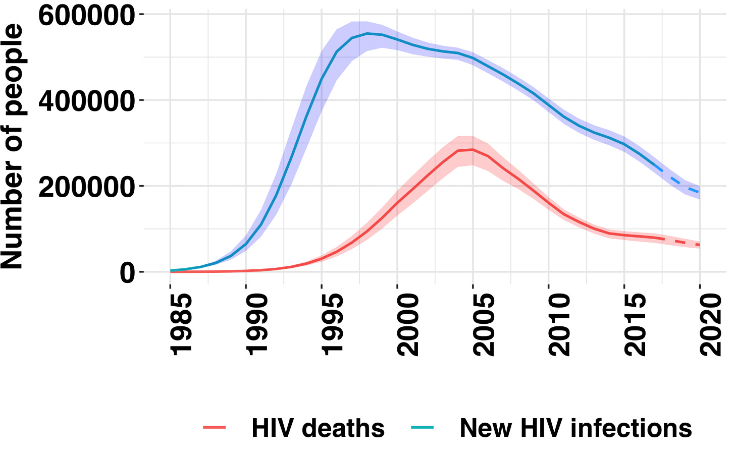 HIV in SA: Seven graphs that tell the story • Spotlight