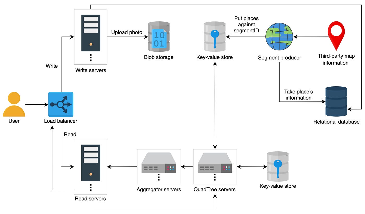 Designing Proximity Service (Yelp) | by Jyoti | Medium