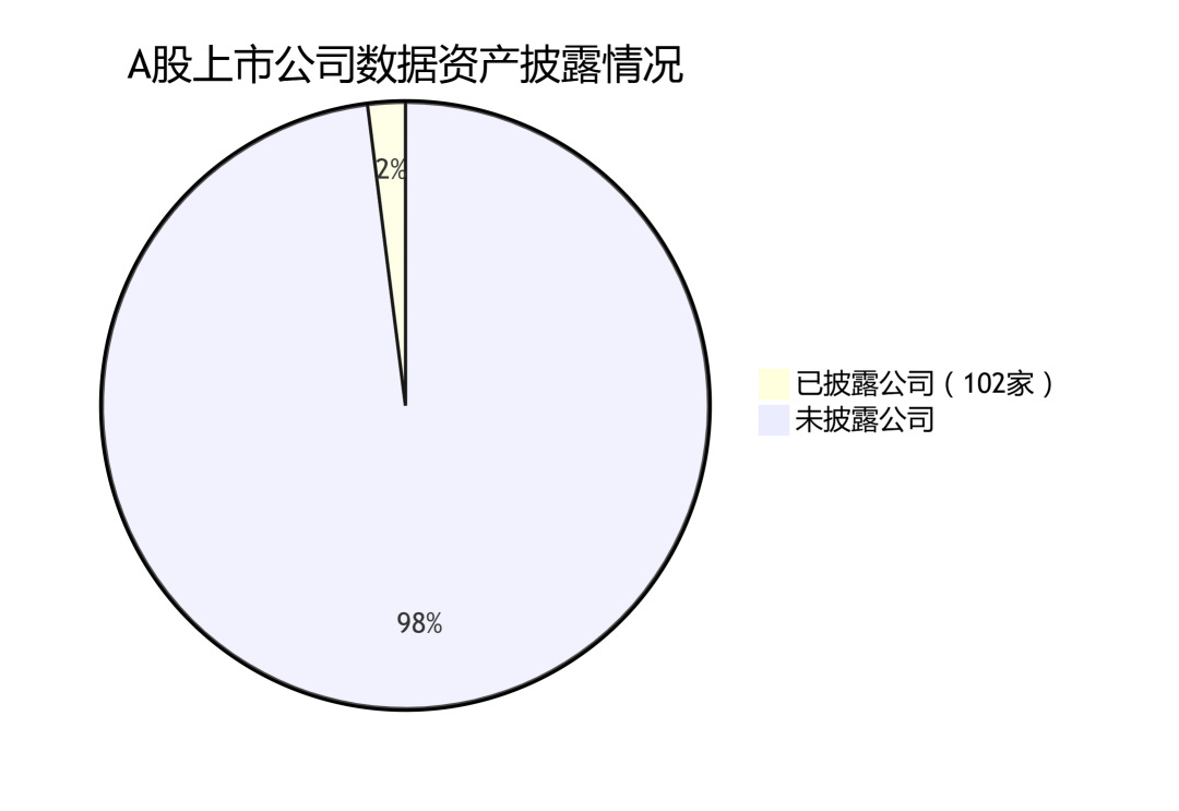 只占2%，数据资产入表如何破局？ - 数据猿